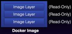 Figure 6 : A Docker image contains a number of read-only layers (containing tools and libraries).