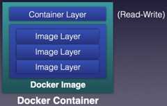 Figure 7 : A Docker container adds a container layer on top of an image to create a run-time environment.