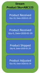 Projections in Event Sourcing