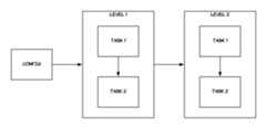 Level / Task Flow