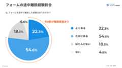 フォームの途中離脱経験者割合のグラフ