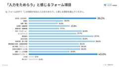 「入力をためらう」と感じるフォーム項目の割合グラフ