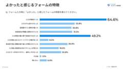 良かったと感じるフォームの特徴グラフ