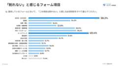 運営者が「削れない」と感じるフォーム項目の割合グラフ