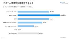フォーム改善次に重要視すること割合グラフ