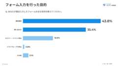 フォーム入力を行った目的割合グラフ