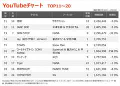 【YouTubeチャート】米津玄師「IRIS OUT」V20達成、『超かぐや姫!』関連曲がランクイン 