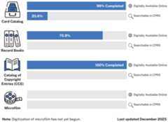 Card Catalog: 99% Digitally Available Online, 17.5% Searchable in CPRS. Record Books: 63.8% Digitally Available Online, 0% Searchable in CPRS. Catalog of Copyright Entries (CCE): 100% Digitally Available Online, 0% Searchable in CPRS. Microfilm: 0% Digitally Available Online, 0% Searchable in CPRS. Note: Digitization of microfilm has not yet begun. Last updated March 2025.