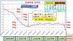 2020年から体重推移グラフ