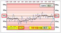 (BMI=22)の維持を目標にしたグラフ