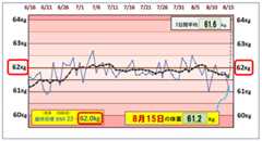 (BMI=22)の維持を目標にしたグラフ