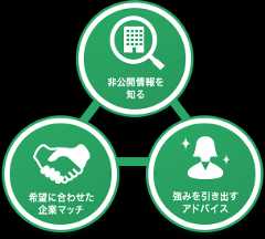 希望に合わせた企業マッチ + 非公開情報を知る + 強みを引き出すアドバイス