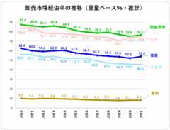 卸売市場経由率の推移(重量ベース%・推計)