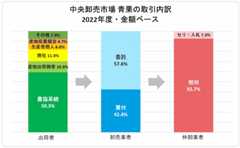 中央卸売市場 青果の取引内訳