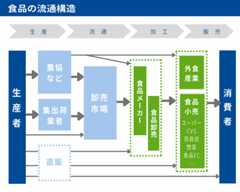食品の流通構造