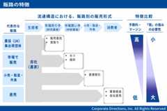 青果流通の販路と特徴