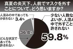 いまだ毎日着用が8割以上…「真夏のマスク」つらすぎる！