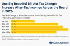 One Big Beautiful Bill Act Tax Changes Increase After-Tax Incomes Across the Board in 2026 (Bar Chart)