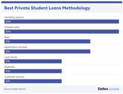 Best Private Student Loans Methodology (Bar Chart)