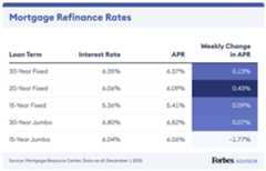 Mortgage Refinance Rates (Table)