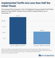 Implemented Tariffs Are Less than Half the Initial Threat (Column Chart)