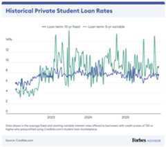 Historical Private Student Loan Rates (Line chart)