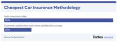 Auto insurance rates make up 80% of the methodology and customer satisfaction and claims satisfaction surveys make up 20%.