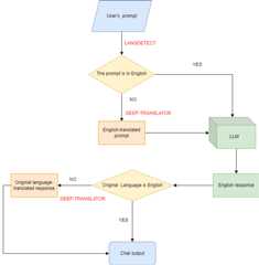 Multilingual chatbot flowchart