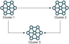 Multi-source NDB Cluster replication setup with three NDB Clusters having server IDs 1, 2, and 3; Cluster 1 replicates to Clusters 2 and 3; Cluster 2 also replicates to Cluster 3.