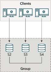 Three server instances, S1, S2, and S3, are deployed as an interconnected group, and clients communicate with each of the server instances.