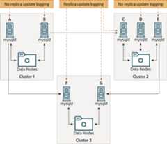Concepts are described in the surrounding text. Shows three nodes: SQL node A in Cluster 1 replicates to SQL node F in Cluster 3; SQL node B in Cluster 1 replicates to SQL node C in Cluster 2; SQL node E in Cluster 3 replicates to SQL node G in Cluster 3. SQL nodes A and B in cluster 1 have --log-slave-updates=0; SQL nodes C in Cluster 2, and SQL nodes F and G in Cluster 3 have --log-slave-updates=1; and SQL nodes D and E in Cluster 2 have --log-slave-updates=0.