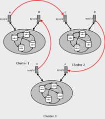 一部のコンテンツは周囲のテキストで説明されています。 図は、それぞれ 2 つのノードを持つ 3 つのクラスタを示しています。 異なるクラスタ内の SQL ノードを接続する矢印は、すべてのソースがレプリカであるわけではないことを示しています。