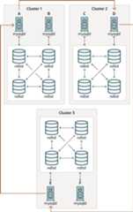 Some content is described in the surrounding text. The diagram shows three clusters, each with two nodes. Arrows connecting SQL nodes in different clusters illustrate that all sources are also replicas.