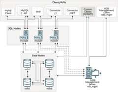 In this cluster, three MySQL servers (mysqld program) are SQL nodes that provide access to four data nodes (ndbd program) that store data. The SQL nodes and data nodes are under the control of an NDB management server (ndb_mgmd program). Various clients and APIs can interact with the SQL nodes - the mysql client, the MySQL C API, PHP, Connector/J, and Connector/NET. Custom clients can also be created using the NDB API to interact with the data nodes or the NDB management server. The NDB management client (ndb_mgm program) interacts with the NDB management server.