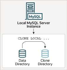 The CLONE LOCAL statement clones the data directory on a local MySQL Server instance to another local directory, which is referred to as the clone directory.