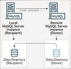 The CLONE INSTANCE statement issued from the local recipient MySQL Server instance clones the data directory from the remote donor MySQL server instance to the data directory on the local recipient MySQL Server instance.