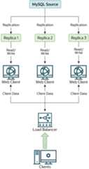Incoming requests from clients are directed to a load balancer, which distributes client data among a number of web clients. Writes made by web clients are directed to a single MySQL source server, and reads made by web clients are directed to one of three MySQL replica servers. Replication takes place from the MySQL source server to the three MySQL replica servers.