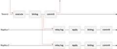 A transaction received by the source is executed, written to the binary log, then committed, and a response is sent to the client application. The record from the binary log is sent to the relay logs on Replica 1 and Replica 2 before the commit takes place on the source. On each of the replicas, the transaction is applied, written to the replica's binary log, and committed. The commit on the source and the commits on the replicas are all independent and asynchronous.