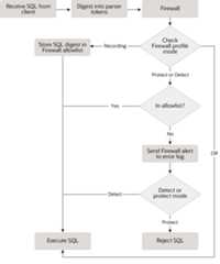 Flow chart showing how MySQL Enterprise Firewall processes incoming SQL statements in recording, protecting, and detecting modes.
