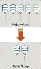 Three of the servers in a group, S3, S4, and S5, have failed, so the majority is lost and the group can no longer proceed without intervention. With the intervention described in the following text, S1 and S2 are able to form a stable group by themselves.