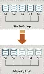 Five server instances, S1, S2, S3, S4, and S5, are deployed as an interconnected group, which is a stable group. When three of the servers, S3, S4, and S5, fail, the majority is lost and the group can no longer proceed without intervention.