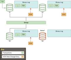 Server S4 joins the group and looks for a donor. Servers S1, S2, and S3 each queue the view change entry VC4 for their binary logs. Meanwhile, server S1 is receiving new transaction T21.