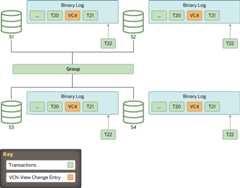 Server S4 is now an online member of the group. It has applied cached transaction T21, so its binary log shows the same items as the binary logs of the other group members, and it no longer needs the temporary applier buffer. New incoming transaction T22 is now received and applied by all group members.