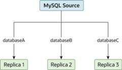The MySQL source has three databases, databaseA, databaseB, and databaseC. databaseA is replicated only to MySQL Replica 1, databaseB is replicated only to MySQL Replica 2, and databaseC is replicated only to MySQL Replica 3.