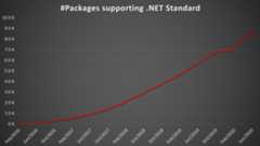 #Packages supporting .NET Standard
