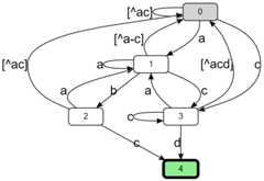 DFA for ".*?(?:abc|cd)"