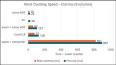 performance chart comparing wasm, AOT, and JIT implementations