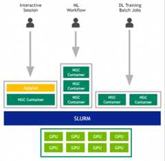 Slurm environment for multi user multi-gpu workloads sharing a DGX.