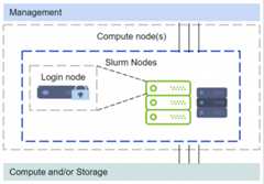 DeepOps Slurm Login on Compute Node Diagram. 