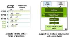 New Floating Point FP8 Tensor Core Precision formats and accumulator types